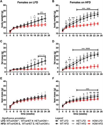 A Wars2 mutant mouse shows a sex and diet specific change in fat distribution, reduced food intake and depot-specific upregulation of WAT browning